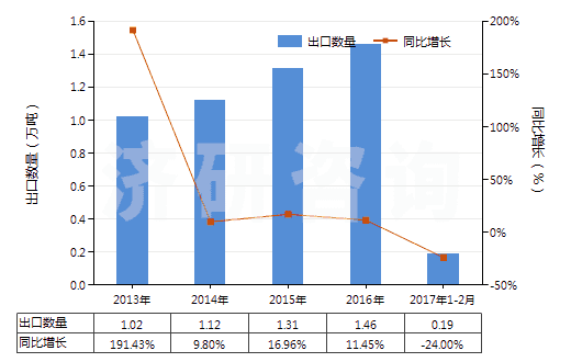 2013-2017年2月中國氧化鑭(HS28469012)出口量及增速統(tǒng)計 2013-2017年2月中國氧化鑭(HS28469012)出口量及增速統(tǒng)計